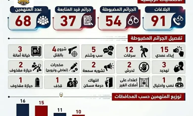 الشرطة تضبط 54 جريمة وتوقف 68 متهماً خلال 24 ساعة في المحافظات المحررة
