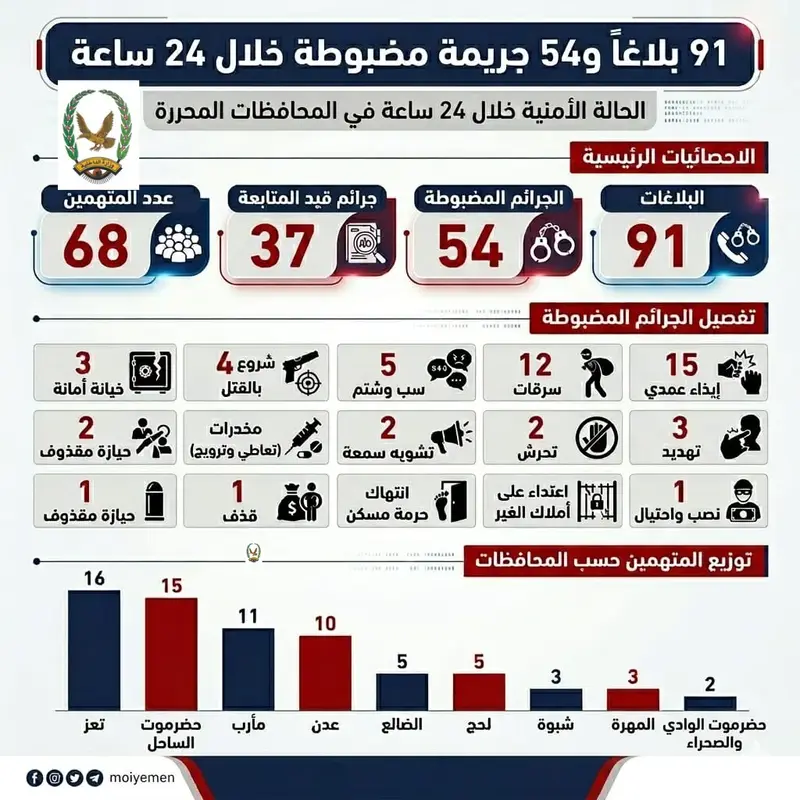 الشرطة تضبط 54 جريمة وتوقف 68 متهماً خلال 24 ساعة في المحافظات المحررة