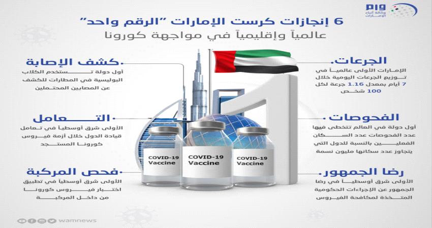 أبرز 6 إنجازات حققت فيها الإمارات"الرقم 1"عالمياً وإقليمياً في مواجهة كورونا 1 أبرز 6 إنجازات حققت فيها الإمارات"الرقم 1"عالمياً وإقليمياً في مواجهة كورونا