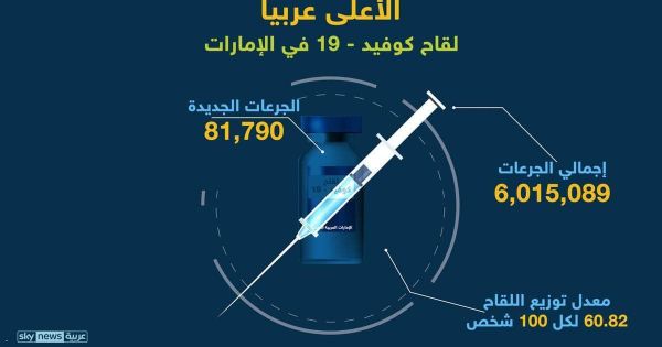 الإمارات الأولى عربيا والثانية دولياً في توزيع اللقاح على السكان