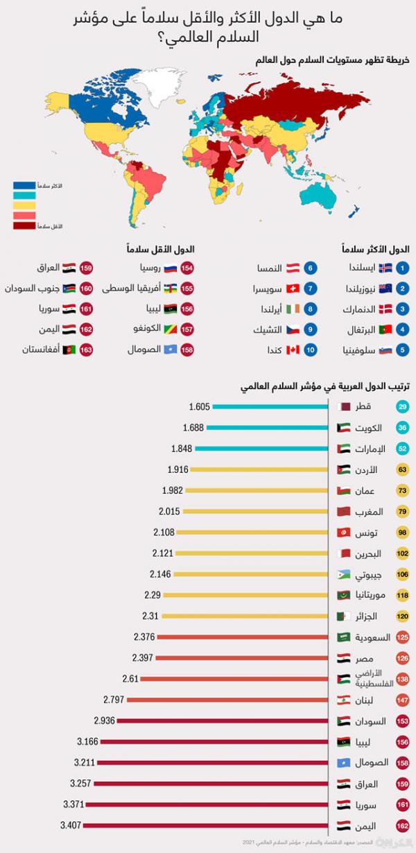 اليمن تتراجع الى ثاني أسوأ دولة في مؤشر السلام العالمي والأولى في الشرق الأوسط