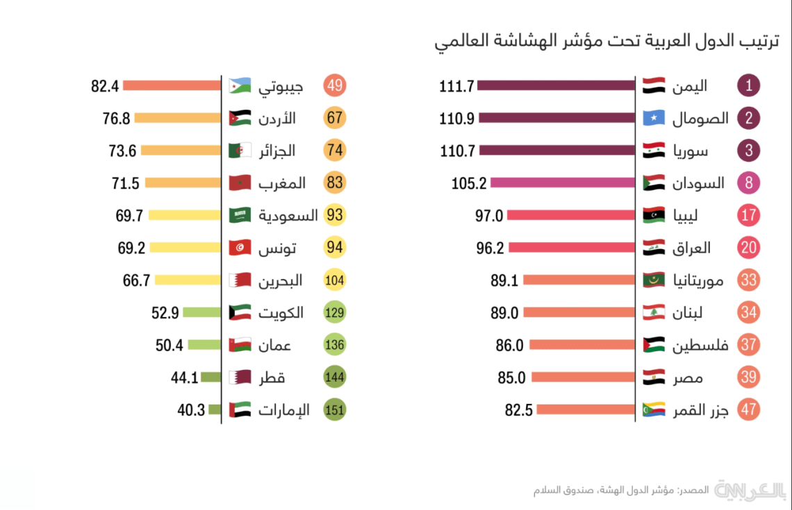 اليمن الأولى عالميا في قائمة الدول الأكثر هشاشة لعام 2021