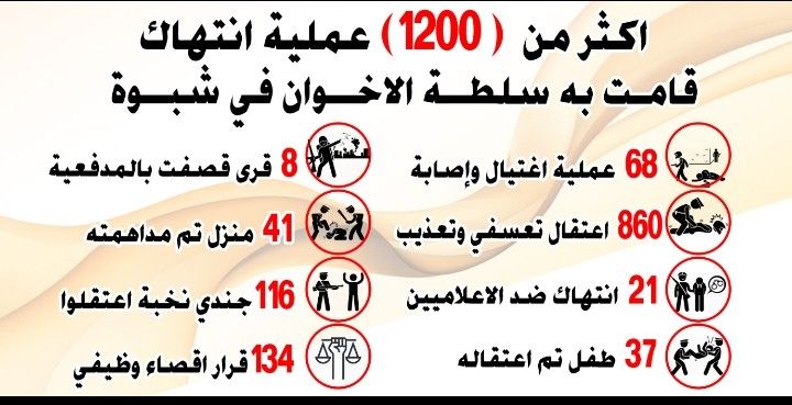 تقرير حقوقي: 1200 عملية انتهاك لحقوق الإنسان ارتكبتها سلطة الإخوان بشبوة