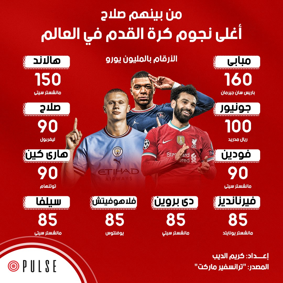 من بينهم ‎صلاح .. أغلى نجوم كرة القدم في العالم ‎