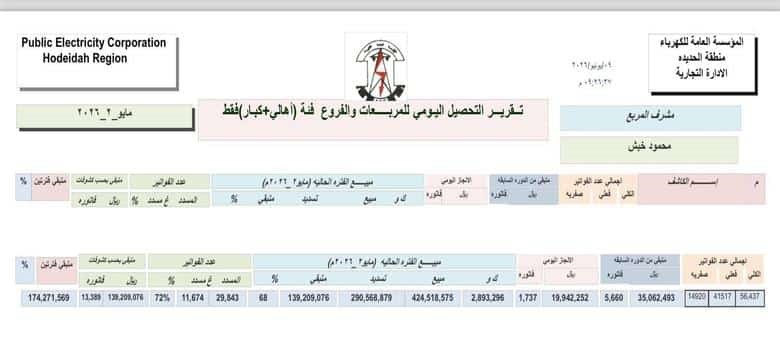 ملايين تُجبى في الظلام.. تسريبات تكشف أين تنتهي إيرادات كهرباء الحديدة