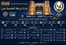 أمن عدن يعلن ضبط 90% من القضايا الجنائية خلال أسبوع.. والسرقات تتصدر البلاغات