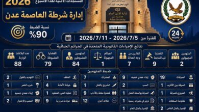أمن عدن يعلن ضبط 90% من القضايا الجنائية خلال أسبوع.. والسرقات تتصدر البلاغات