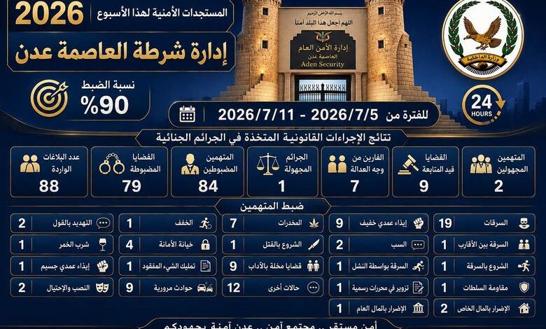 أمن عدن يعلن ضبط 90% من القضايا الجنائية خلال أسبوع.. والسرقات تتصدر البلاغات 1 أمن عدن يعلن ضبط 90% من القضايا الجنائية خلال أسبوع.. والسرقات تتصدر البلاغات