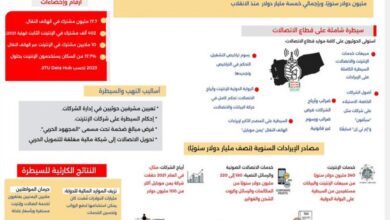 وزير الإعلام: إيرادات الاتصالات في مناطق الحوثي تُسخر للحرب بدلاً من صرف المرتبات