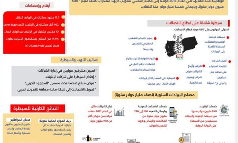 وزير الإعلام: إيرادات الاتصالات في مناطق الحوثي تُسخر للحرب بدلاً من صرف المرتبات