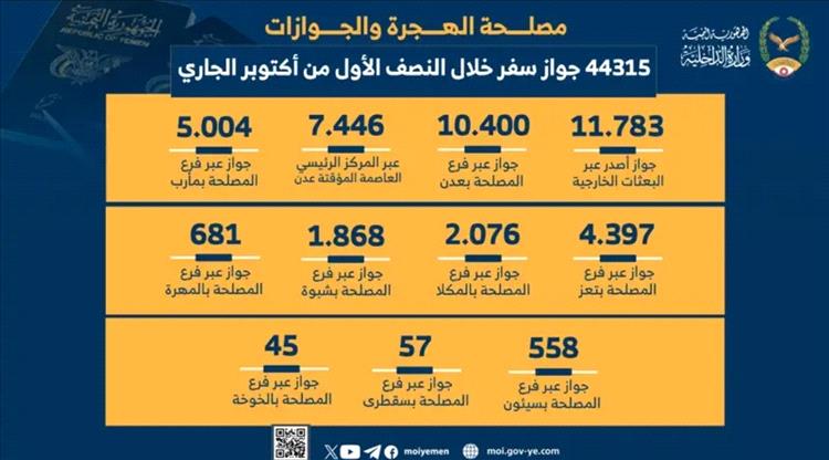 الهجرة والجوازات تصدر 44315 جواز سفر خلال النصف الاول من أكتوبر الجاري