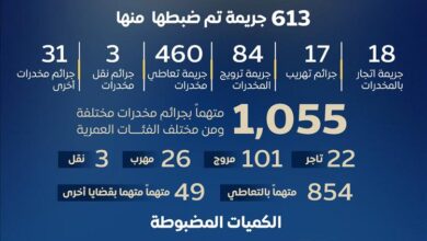 الأجهزة الأمنية تضبط 1055 متھما بقضایا مخدرات في المحافظات المحررة خلال العام2024