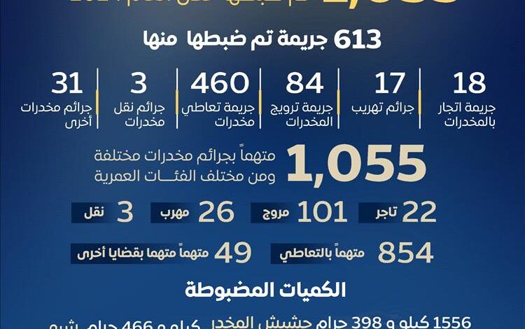 الأجهزة الأمنية تضبط 1055 متھما بقضایا مخدرات في المحافظات المحررة خلال العام2024