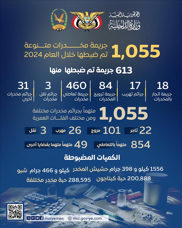 الأجهزة الأمنية تضبط 1055 متھما بقضایا مخدرات في المحافظات المحررة خلال العام2024