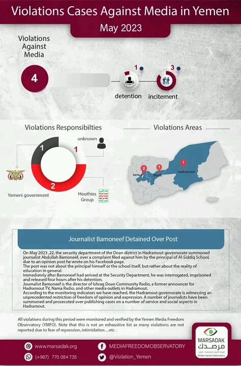 مرصد إعلامي: الحوثية ترتكب 4 انتهاكات بحق الصحافة