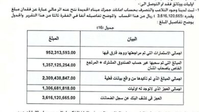 بنحو 4 مليار.. نهب حوثي جديد يطال جمارك ميناء الحديدة