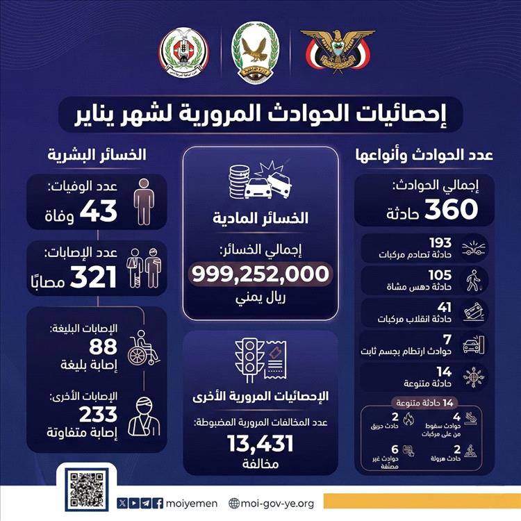 إحصائية مرورية: 43 وفاة و321 إصابة في حوادث يناير بالمناطق المحررة
