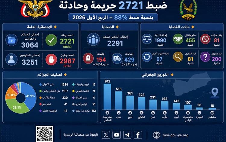 الداخلية تعلن ضبط 2721 جريمة خلال الفصل الأول من 2026 1 الداخلية تعلن ضبط 2721 جريمة خلال الفصل الأول من 2026