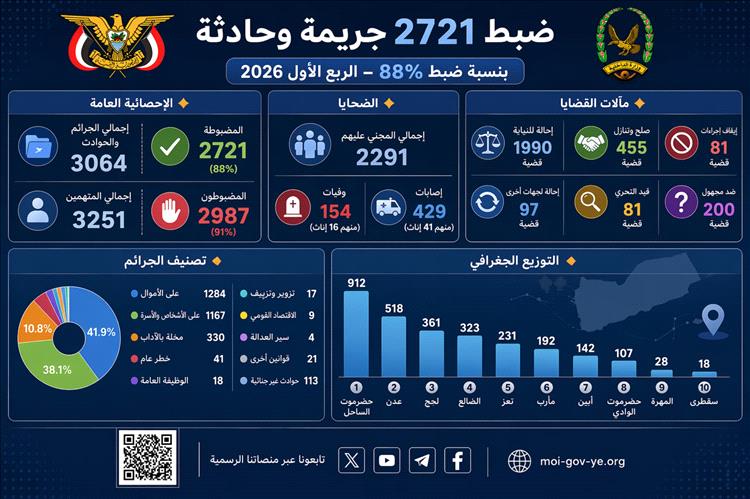 الداخلية تعلن ضبط 2721 جريمة خلال الفصل الأول من 2026