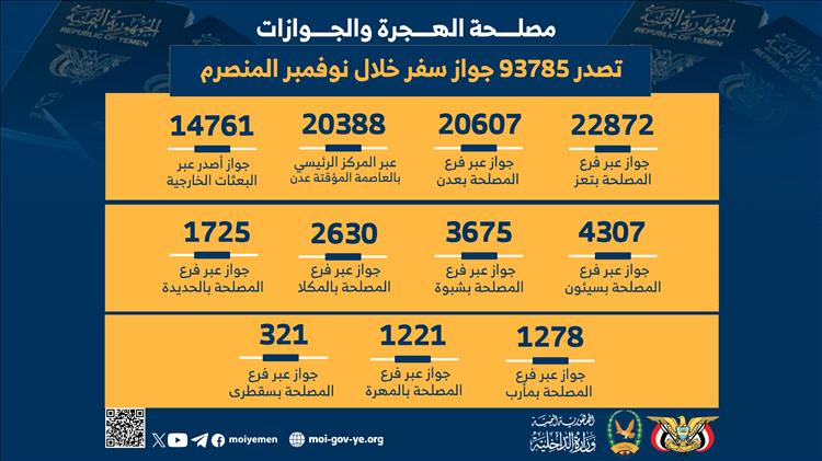 الهجرة والجوازات تصدر 93785 جواز سفر خلال نوفمبر الماضي 1