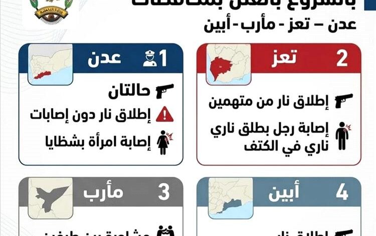 ضبط متهمين بالشروع في القتل بعد حوادث إطلاق نار واشتباكات في أربع محافظات