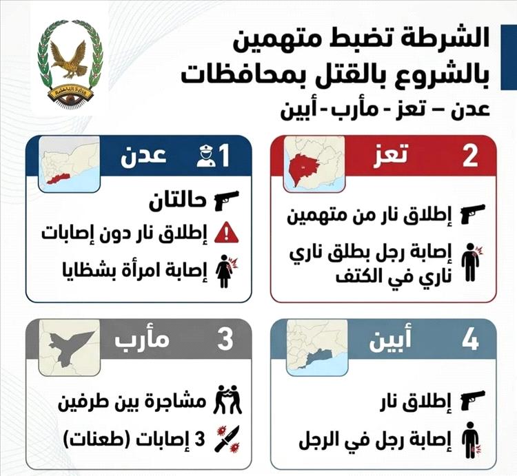 ضبط متهمين بالشروع في القتل بعد حوادث إطلاق نار واشتباكات في أربع محافظات