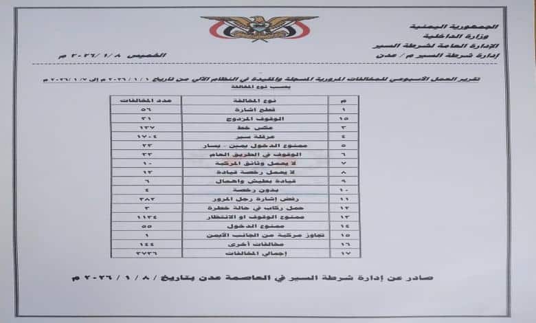 خلال أسبوع.. شرطة عدن تضبط 3736 مخالفة مرورية و7 حوادث
