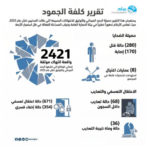 للحقوق: آلاف الانتهاكات في اليمن خلال 2025 واستهداف مباشر للمدنيين