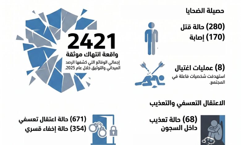 تقرير حقوقي: آلاف الانتهاكات في اليمن خلال 2025 واستهداف مباشر للمدنيين 1 تقرير حقوقي: آلاف الانتهاكات في اليمن خلال 2025 واستهداف مباشر للمدنيين